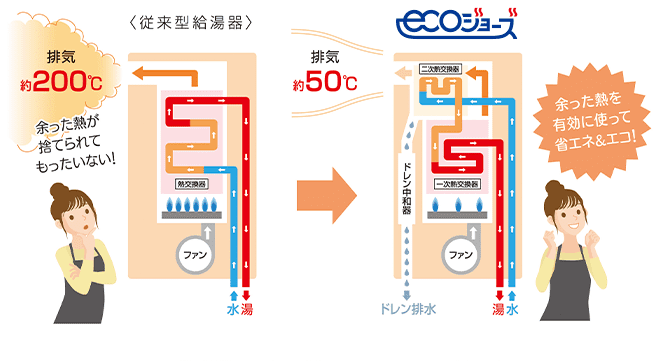 従来型給湯機 排気約200℃ 余った熱が捨てられてもったいない！ エコジョーズ 排気約50℃ 余った熱を有効に使って省エネ＆エコ！