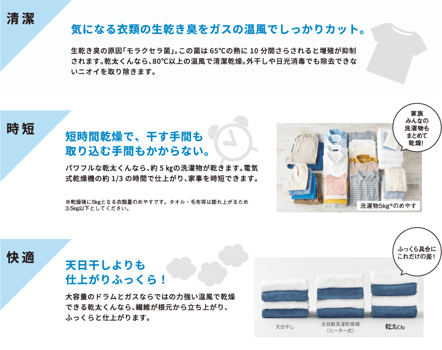 【清潔】気になる衣類の生乾き臭をガスの温風でしっかりカット。【時短】短時間乾燥で、干す手間も取り込む手間もかからない。【快適】天日干しよりも仕上がりふっくら！